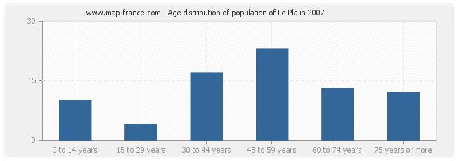 Age distribution of population of Le Pla in 2007